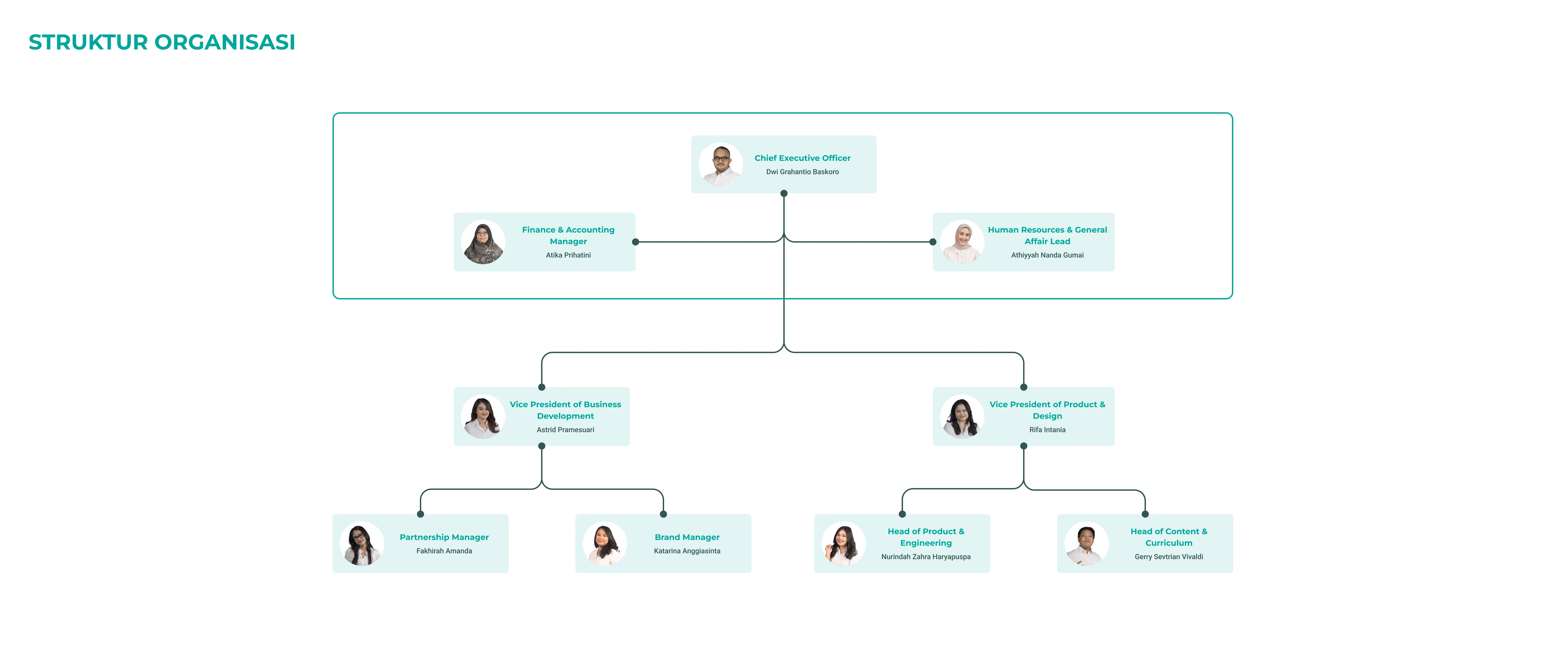 Vokraf Organization Structure